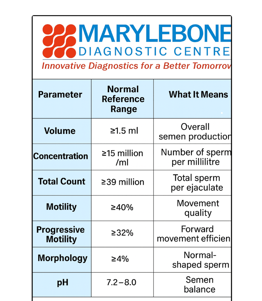 Interpretation of results. Low Sperm Count - Causes, Signs, and How to Improve It