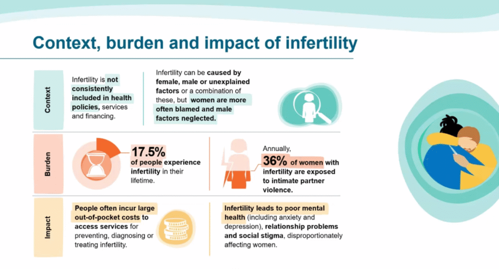 WHO Releases New 2025 Infertility Guideline - What It Means for Patients in London UK
