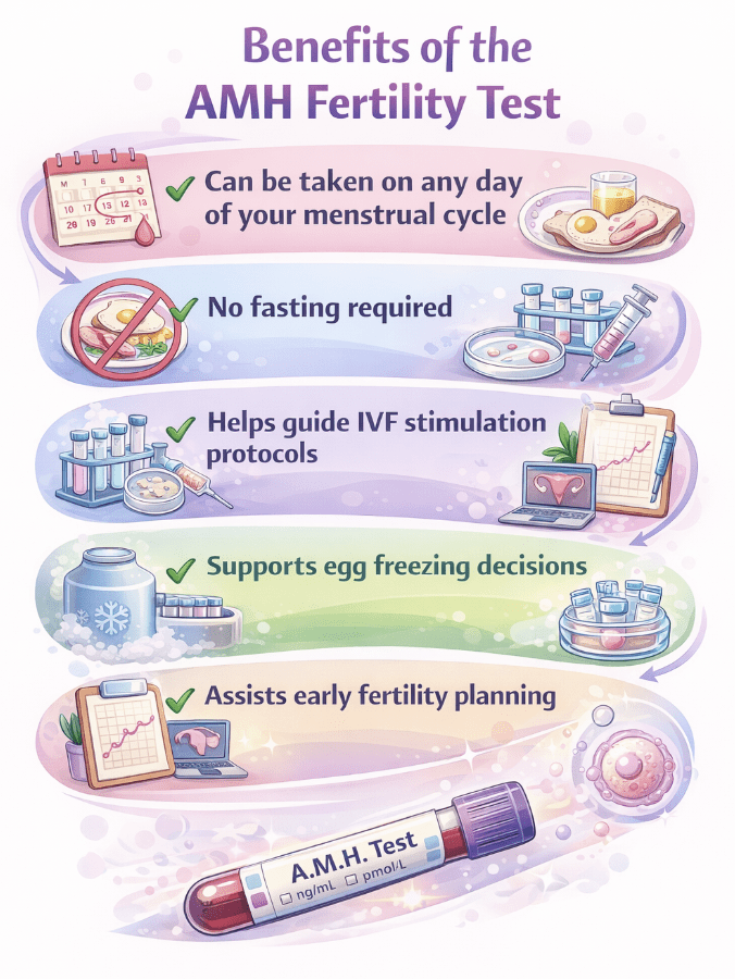 Benefits of AMH Testing