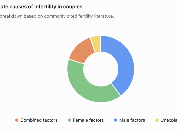Approximate causes of infertility in couples