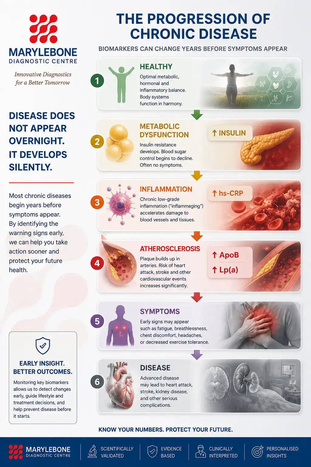 The progression of chronic disease over time