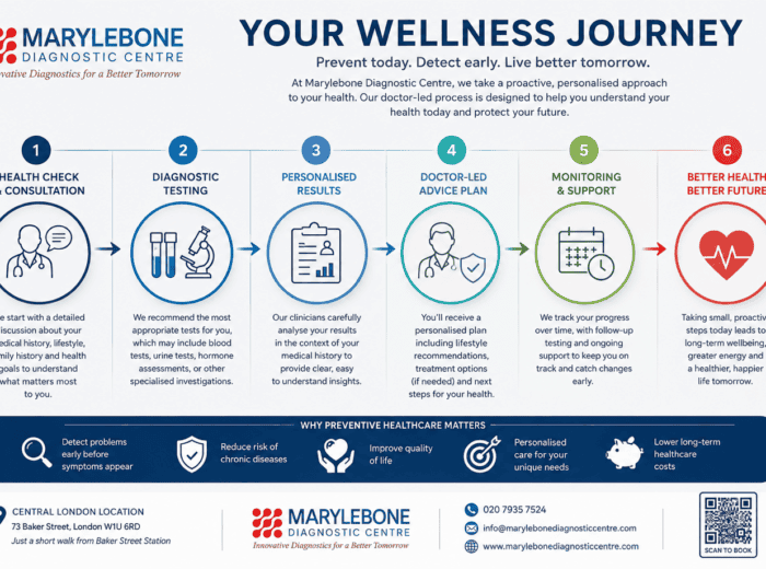 Top 10 Benefits of Regular Wellness Checks in London