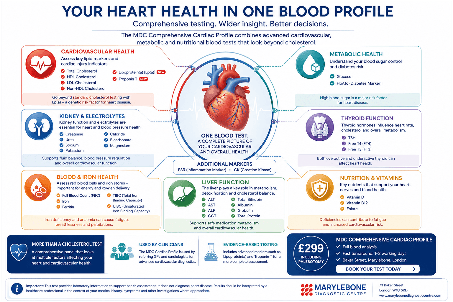 MDC Comprehensive Cardiac Profile biomarker panel