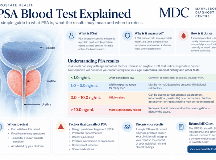 PSA Blood Test Explained Infographic